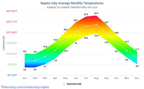 naples monthly weather|naples temperatures by month.